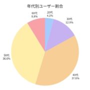 vol.1 どんな人がマアルを選んでいる？